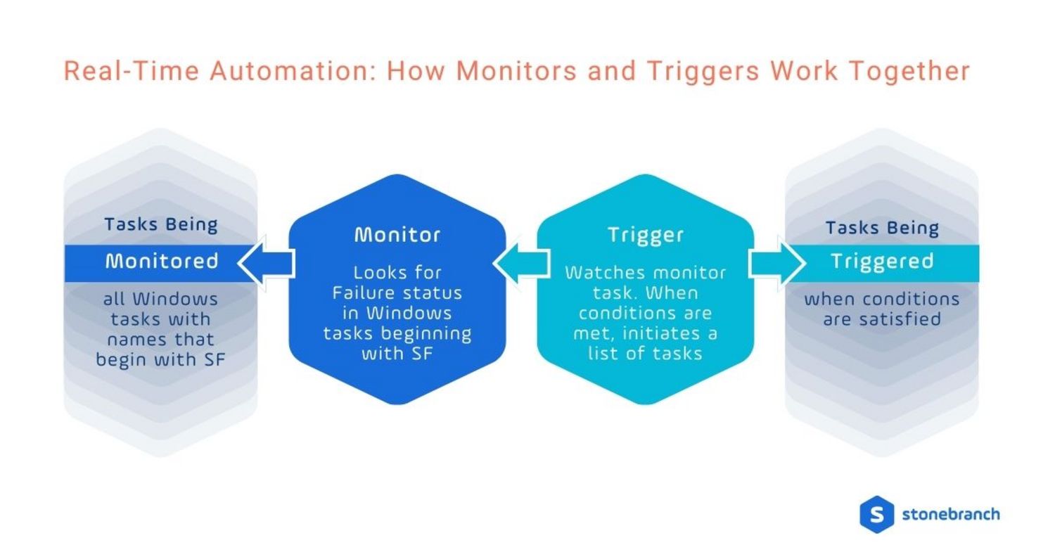 Real-Time Automation: How Monitors and Triggers Work Together