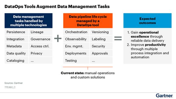 DataOps tools augment data management tasks