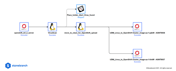 UAC Managed File Transfer from Mainframe to OpenShift
