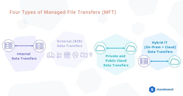Four types of MFT: internal data transfers, external (B2B) data transfers, private and public cloud data transfers, and hybrid IT (on-prem and cloud) data transfers