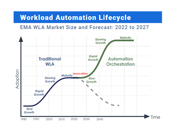 EMA Workload Automation Lifecycle 1980-2040