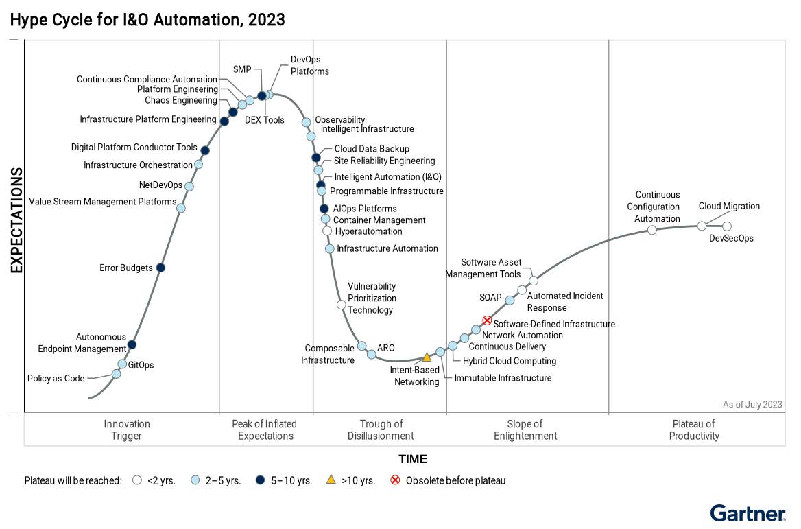 Gartner Hype Cycle for I&O Automation, 2023