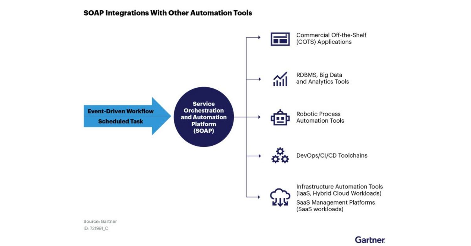 SOAP Integrations with Other Tools Gartner Diagram: SOAP Integrations with Other Tools