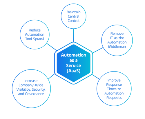 Automation-as-a-Service (Aaas) Provide users with automation as a service to increase agility.
