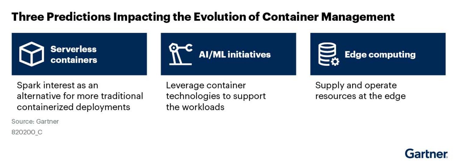 Three Gartner predictions shaping container management: serverless containers, AI/ML initiatives, and edge computing.
