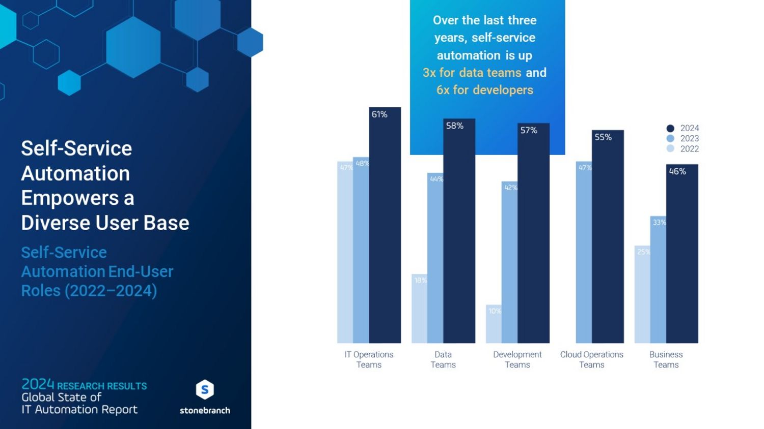 Self-Service Automation is Booming Self-Service Automation is Booming: 88% are expanding access to automation to a broader audience