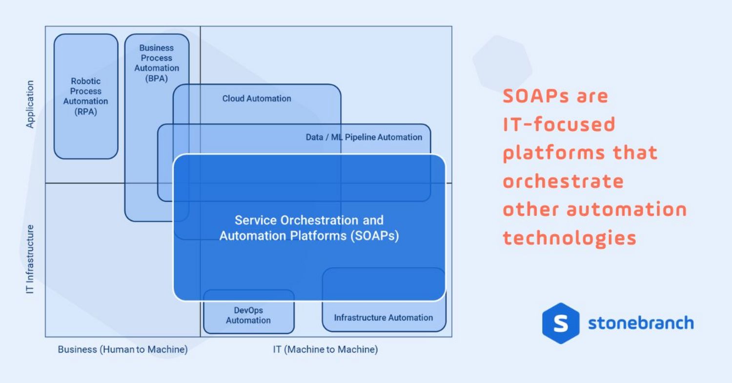 SOAPs are IT-focused platforms that orchestrate other automation technologies Automation tool matrix: SOAPs are IT-focused platforms that orchestrate other automation technologies