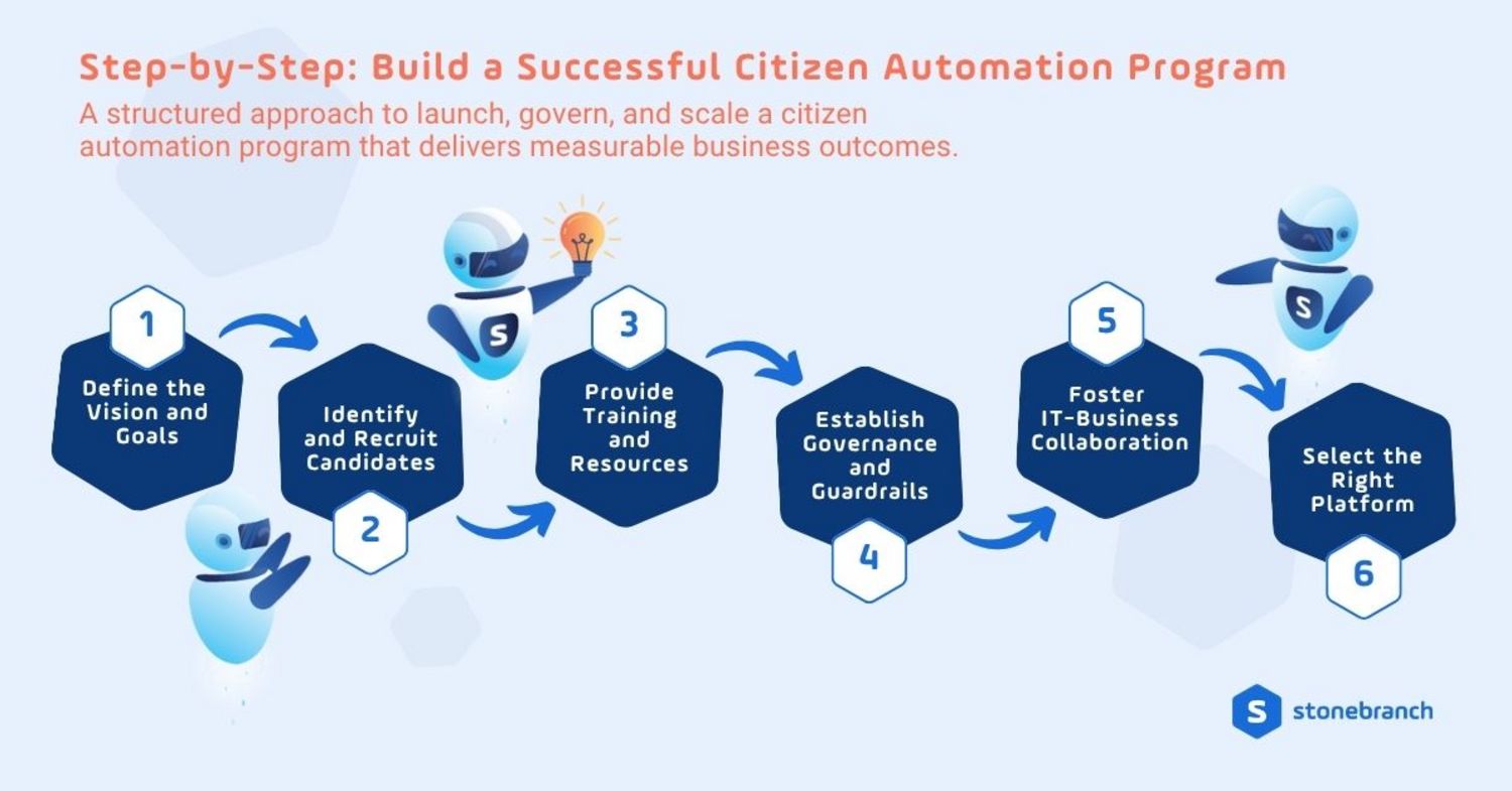 A structured approach to launch, govern, and scale a citizen automation program that delivers measurable business outcomes.