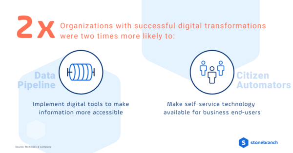 Organizations with successful digital transformations were two times more likely...