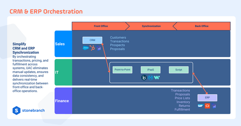 CRM & ERP Orchestration with Stonebranch