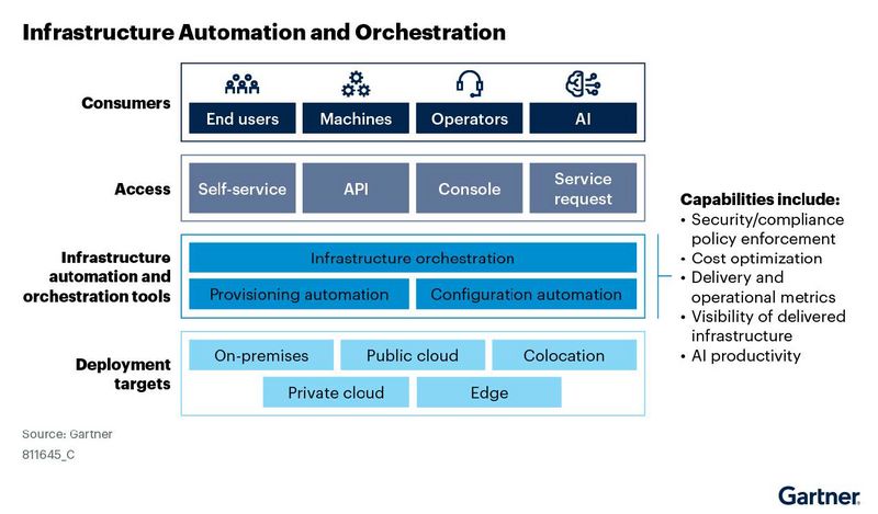 Infrastructure Automation & Orchestration