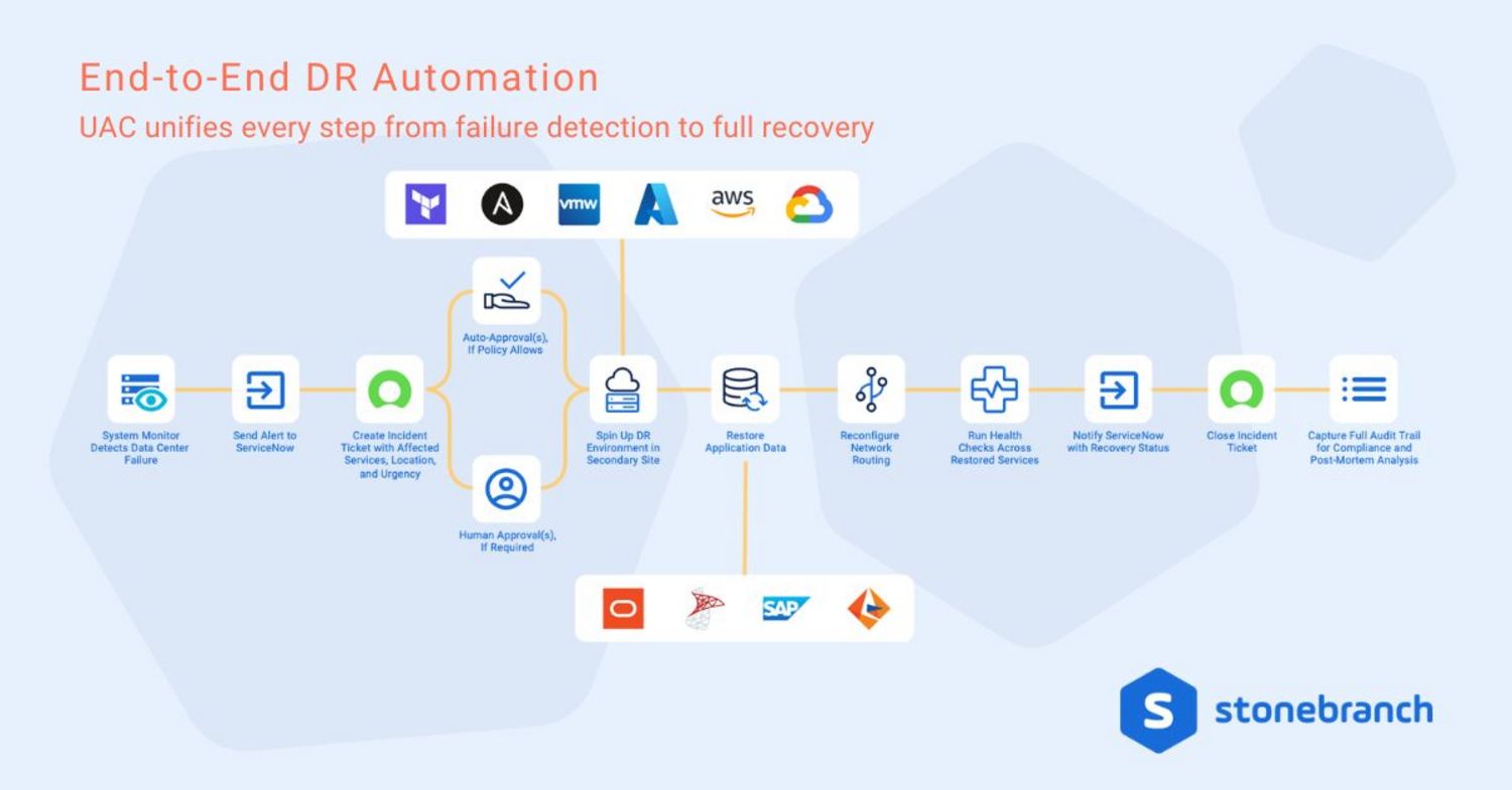 End-to-End Disaster Recovery Automation End-to-End Disaster Recovery Automation: UAC unifies every step from failure detection to full recovery