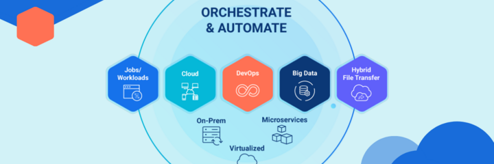 Solutions include Workload / Jobs, Cloud, DevOps, Big Data and Hybrid File Transfer