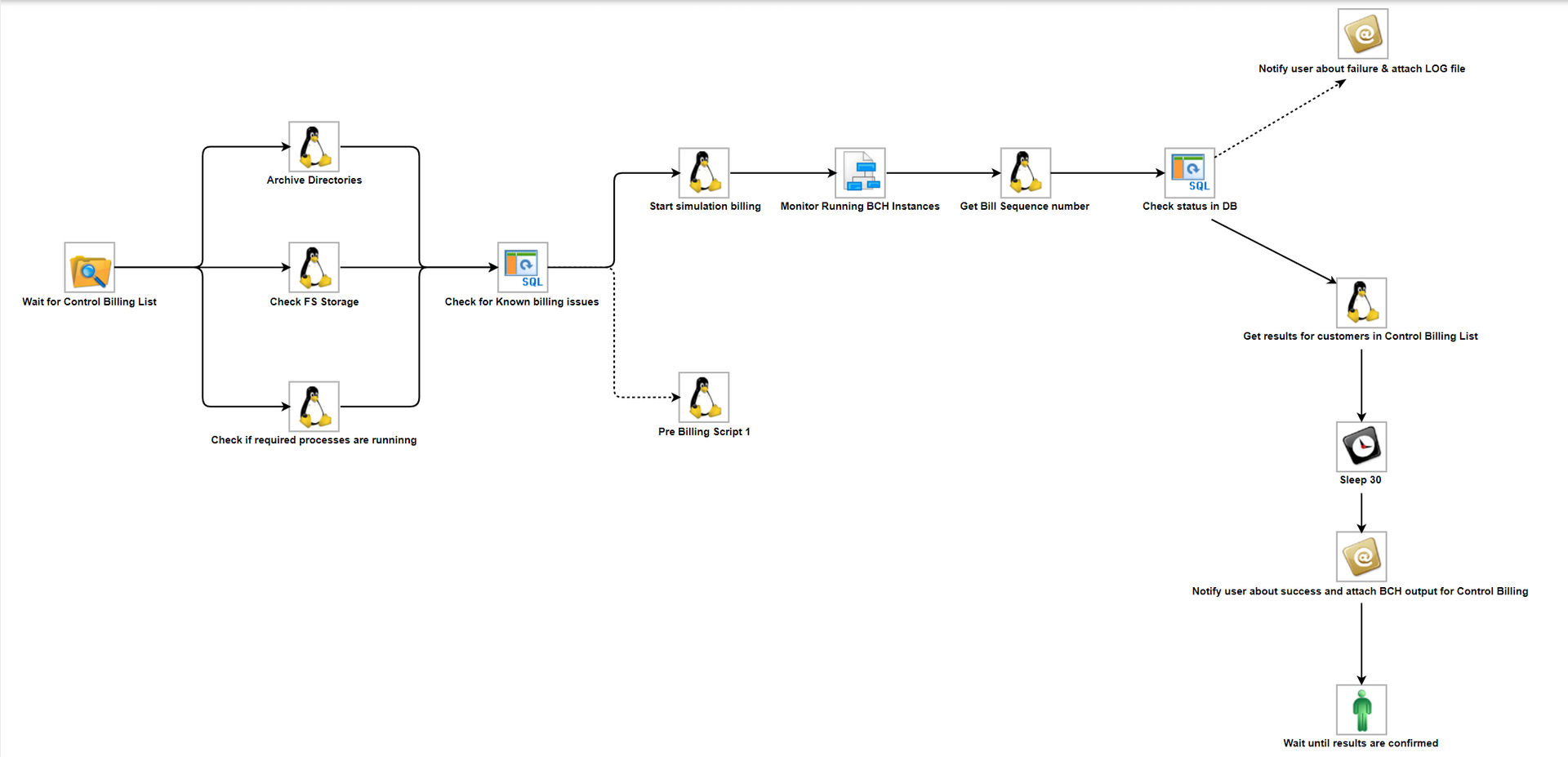 Example Control Billing Process Workflow in Stonebranch UAC Example Control Billing Process Workflow in Stonebranch UAC