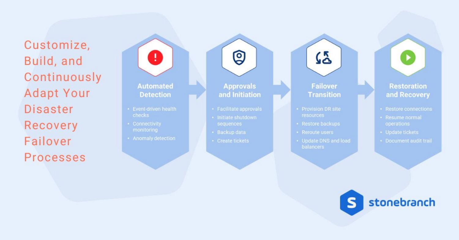Customize, Build, and Continuously Adapt Your Disaster Recovery Failover Processes Customize, Build, and Continuously Adapt Your Disaster Recovery Failover Processes: Automated Detection, Approvals and Initiation, Failover Transition, Restoration and Recovery