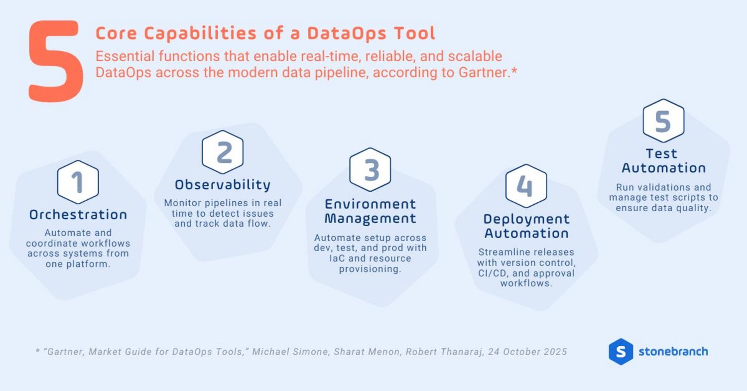 5 Core Capabilities of a DataOps Tool Essential functions that enable real-time, reliable, and scalable DataOps across the modern data pipeline, according to Gartner.