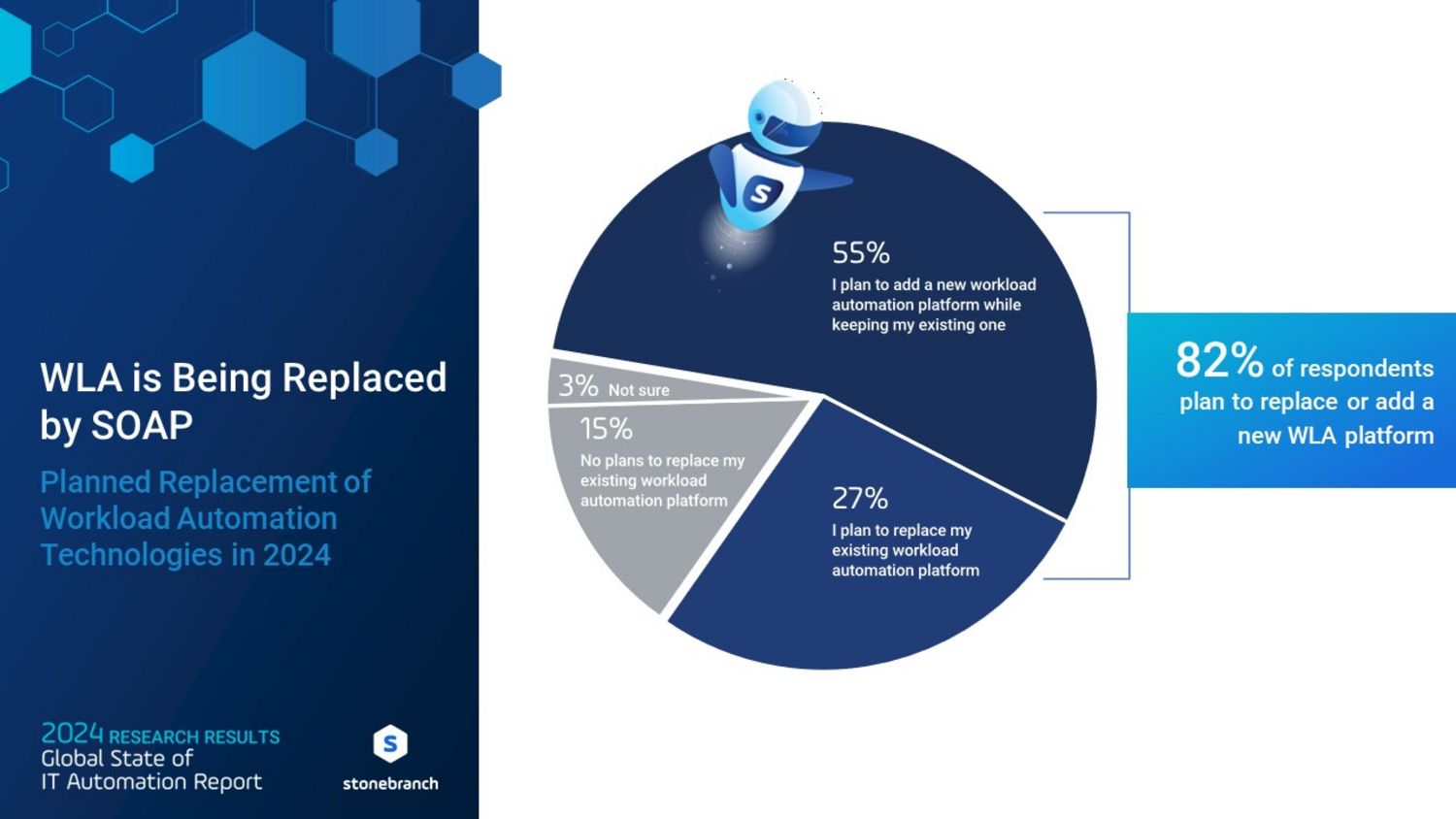 Automation is Evolving into Orchestration Automation is Evolving into Orchestration: 82% plan to replace legacy automation tools or add a new one into the mix