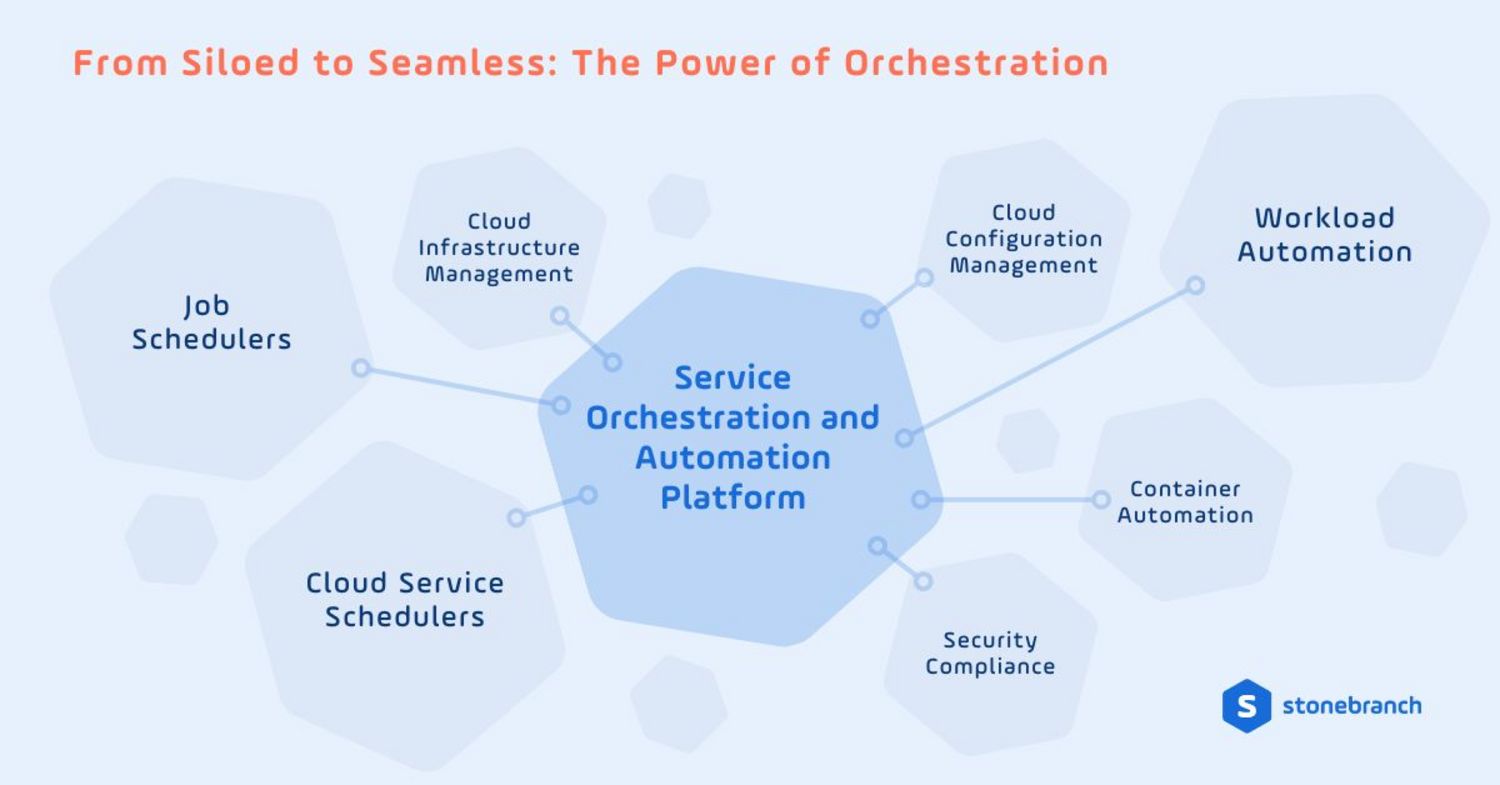 From Siloed to Seamless: The Power of Orchestration Service Orchestration and Automation Platform connecting job schedulers, cloud services, workload automation, and security tools. Diagram by Stonebranch.
