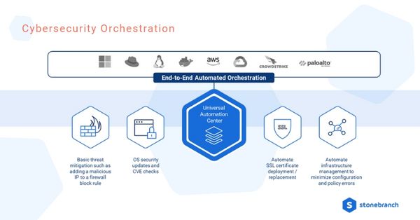 cybersecurity orchestration