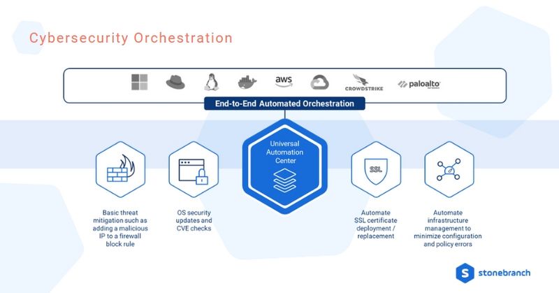 Cybersecurity-Orchestrierung