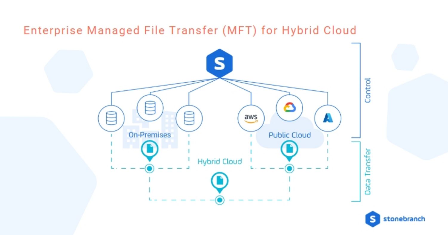 Enterprise Managed File Transfer (MFT) for Hybrid Cloud Enterprise Managed File Transfer (MFT) for Hybrid Cloud