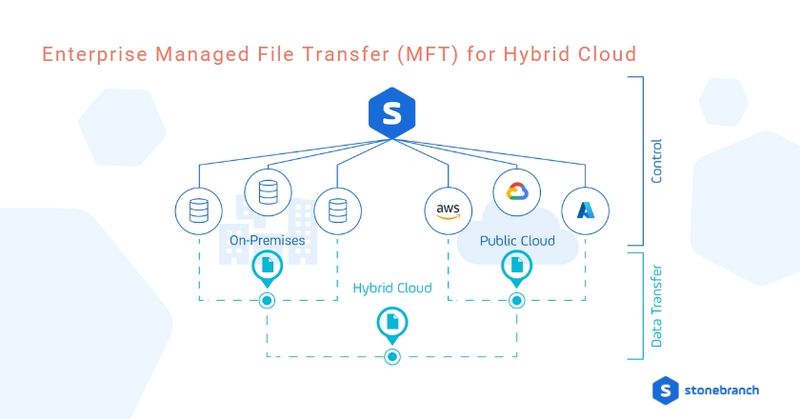 Transfert de fichiers géré (MFT) pour cloud hybride