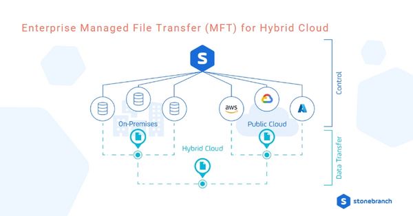 Enterprise Managed File Transfer (MFT) for Hybrid Cloud
