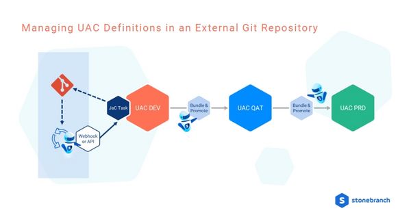 Managing Universal Automation Center (UAC) definitions in an external Git repository