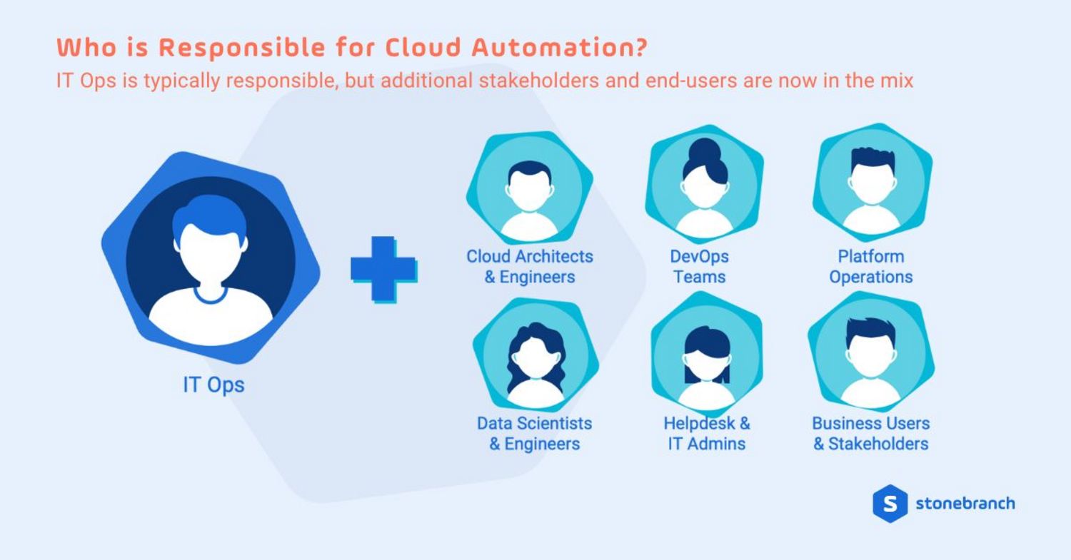Who is responsible for cloud automation? IT Ops is typically responsible, but additional stakeholders and end-users are now in the mix.