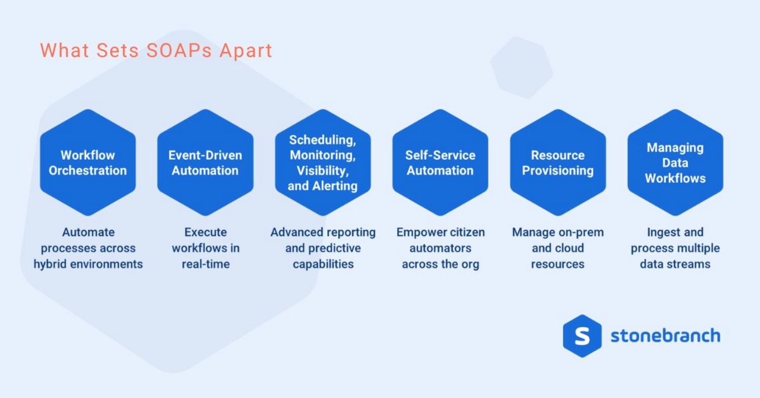 What Sets SOAPs Apart What Sets SOAPs Apart: workflow orchestration, event-driven automation, scheduling/monitoring/visibility/alerting, self-service automation, resource provisioning, managing data workflows