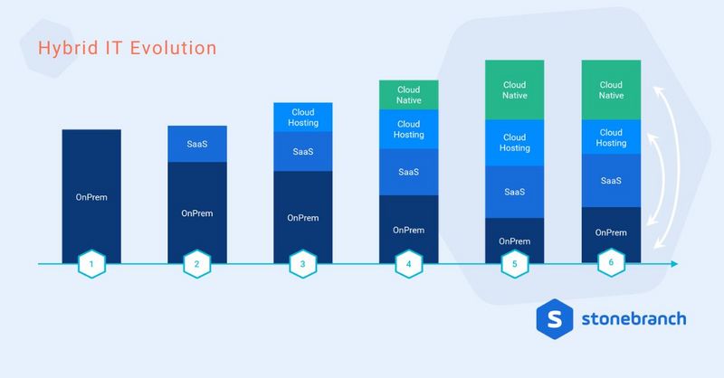 Many enterprises choose to develop and launch new applications in the cloud because it provides rapid deployment, elasticity, and a pay-as-you-go model. However, as the usage of these applications grows, businesses often find it more cost-effective to migrate these workloads back to dedicated on-premises infrastructure. This approach allows organizations to optimize resources, control costs, and better manage performance at scale.