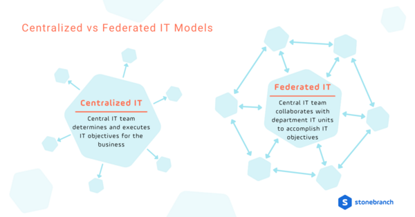 Centralized vs Federated IT Models