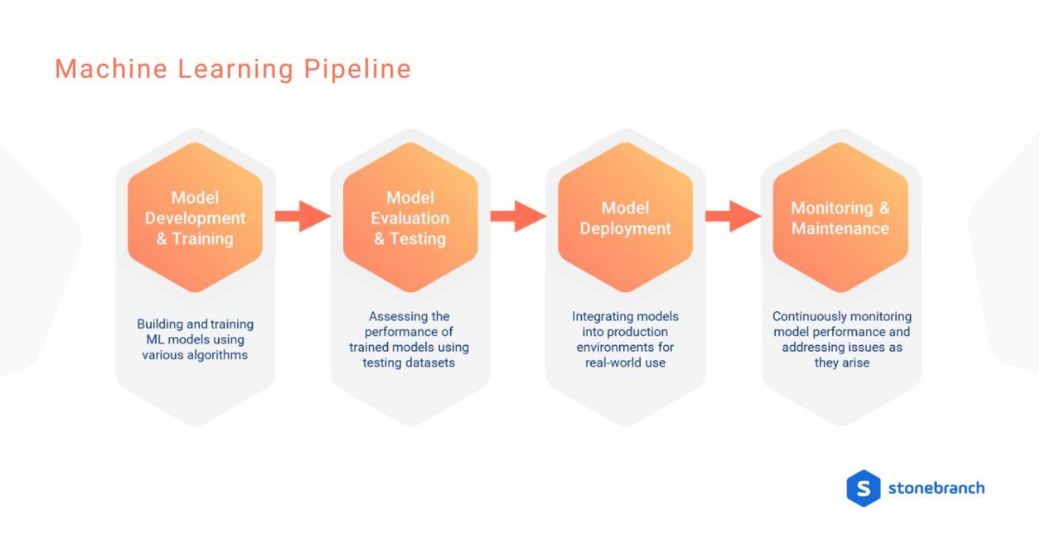 The ML pipeline includes model development/training, evaluation/testing, deployment, and monitoring/maintenance