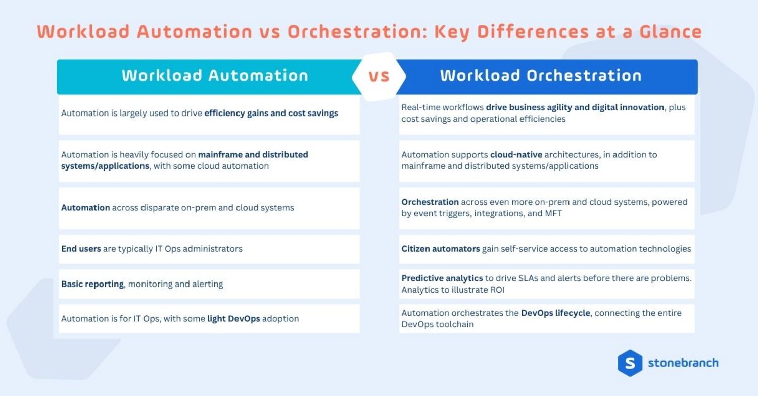 Workload Automation vs Orchestration: Key Differences at a Glance Comparison of workload automation (efficiency, cost savings, IT Ops focus) vs. workload orchestration (business agility, cloud-native, DevOps integration).