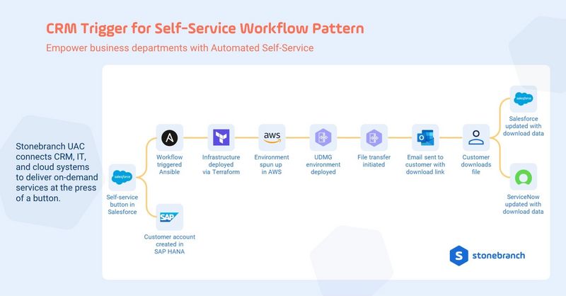 CRM action triggers an orchestrated workflow spanning infrastructure provisioning, enterprise record updates, secure file delivery, customer notification, and final status sync across CRM and ITSM systems