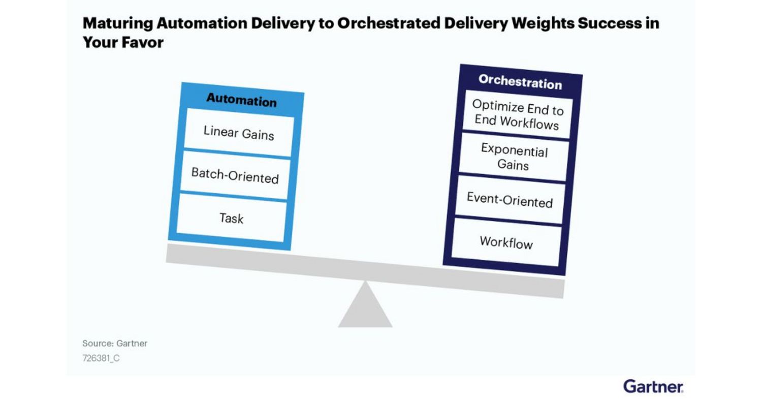 Maturing Automation Delivery to Orchestrated Delivery Weights Success in Your Favor 2023 Gartner SOAP Market Guide says, "Maturing Automation Delivery to Orchestrated Delivery Weights Success in Your Favor"