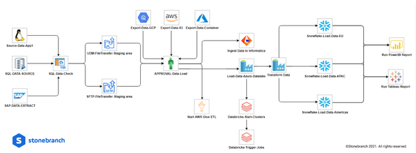 UAC DataOps Pipeline Workflow Orchestration 