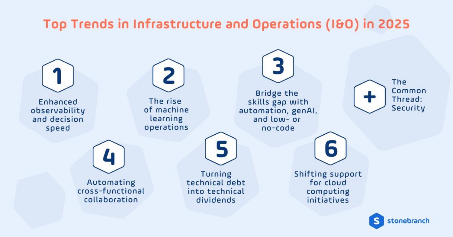 Top Trends in Infrastructure & Operations (I&O) in 2025 Read the blog now: Top Trends in Infrastructure & Operations (I&O) in 2025