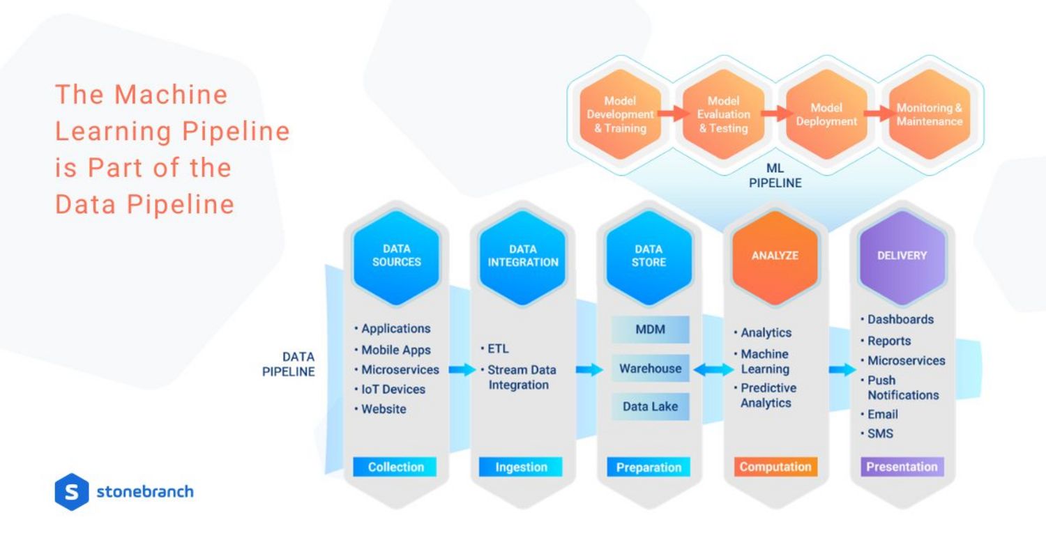 The four stages of the ML pipeline fall within the Computation and Analysis stage of the data pipeline