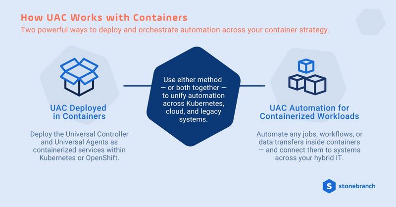 How UAC Works with Containers