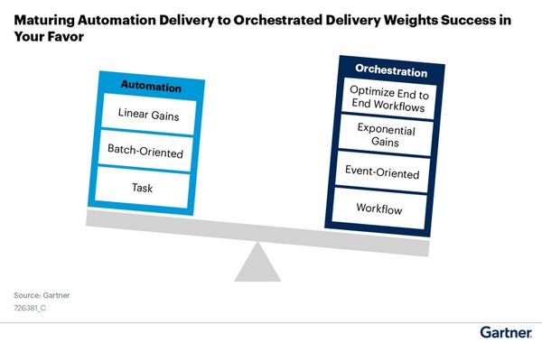 Gartner 2023 SOAP Market Report: Maturing Automation Delivery to Orchestrated Delivery Weights Success in Your Favor