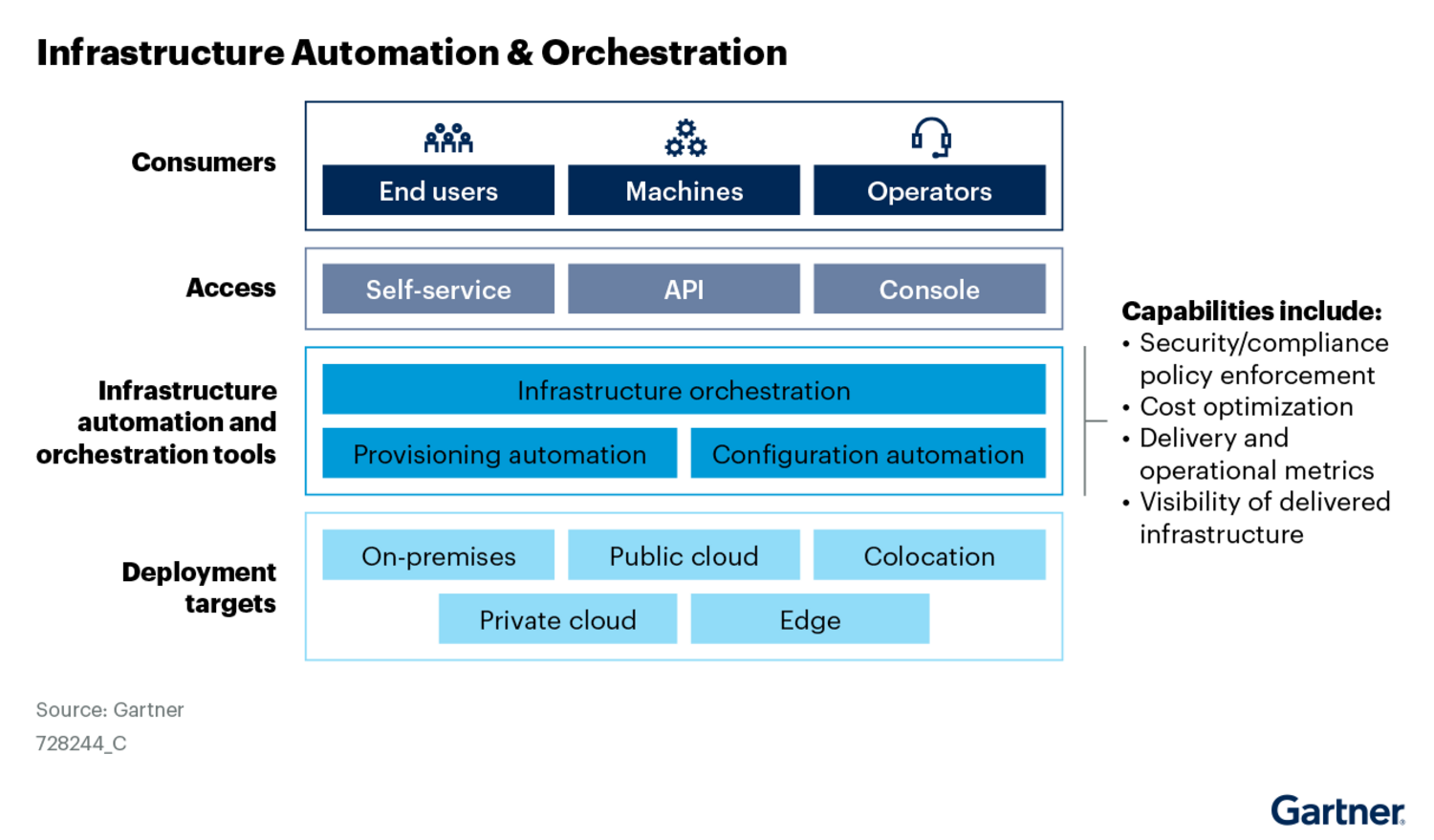 Gartner Diagram: Infrastructure Automation & Orchestration IA&O tool capabilities include security/compliance policy enforcement, cost optimization, delivery and operational metrics, and visibility of delivered infratructure.