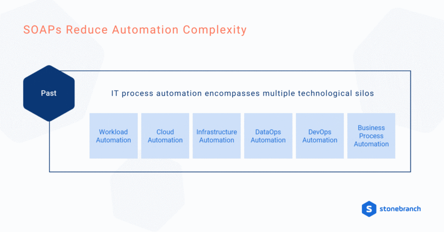 SOAPs Reduce Automation Complexity SOAPs orchestrate the automation landscape to reduce complexity and consolidate automation tools