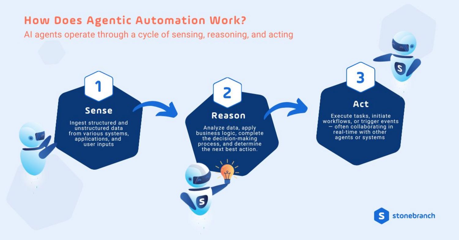 How does agentic automation work? AI agents operate through a cycle of sensing, reasoning, and acting.
