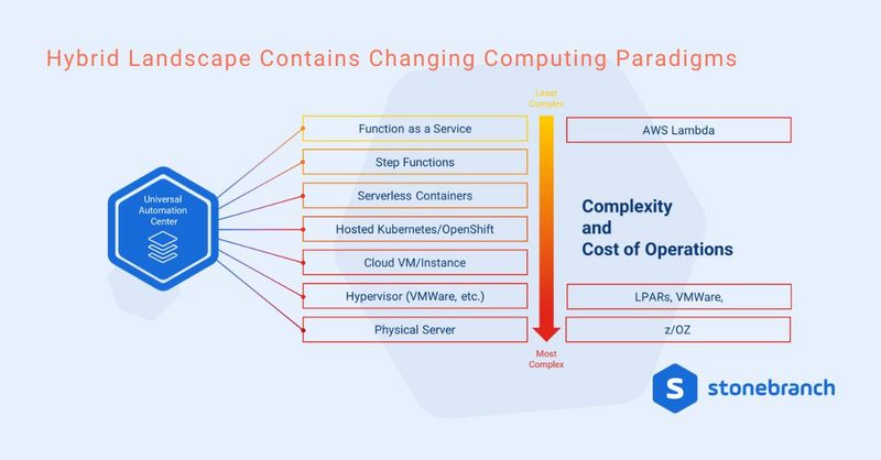 Over the past 25 years, IT infrastructure has transformed dramatically from physical servers to virtualized environments, containers, and serverless computing. 