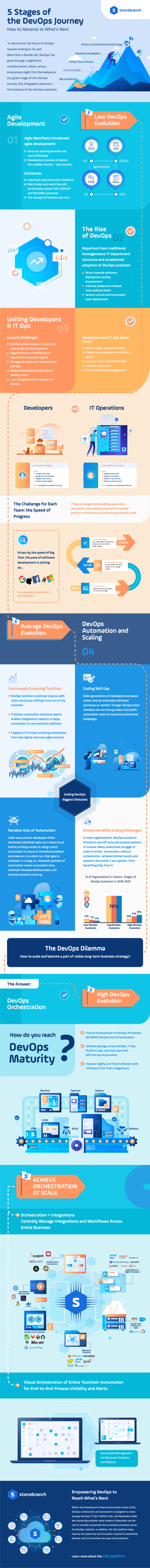 5 Stages of the DevOps Journey: A Roadmap for Advancing to the Next Level Infographic