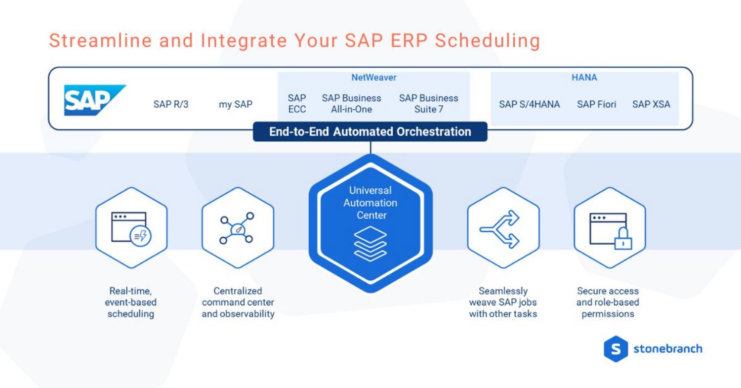Streamline and Integrate Your SAP ERP Scheduling with End-to-End Automated Orchestration