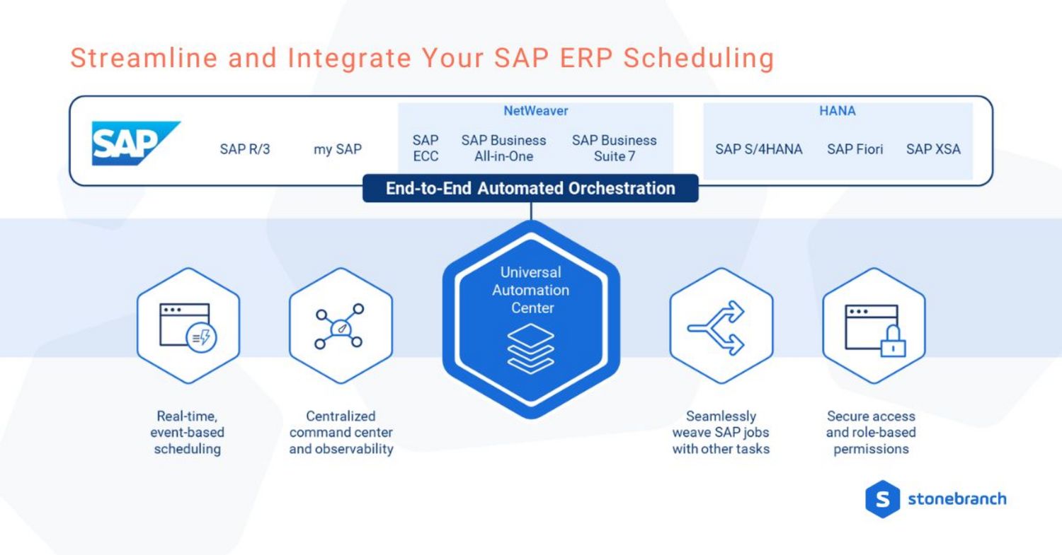 Streamline and Integrate Your SAP ERP Scheduling Streamline and Integrate Your SAP ERP Scheduling with End-to-End Automated Orchestration