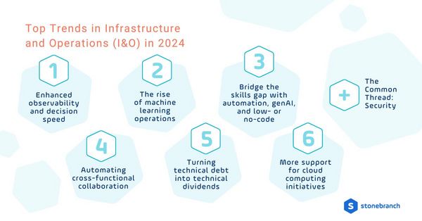 Read the blog now: Top Trends in Infrastructure & Operations (I&O) in 2024