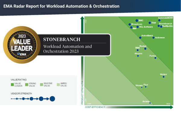 Analyst Report: EMA Radar for Workload Automation and Orchestration 2023